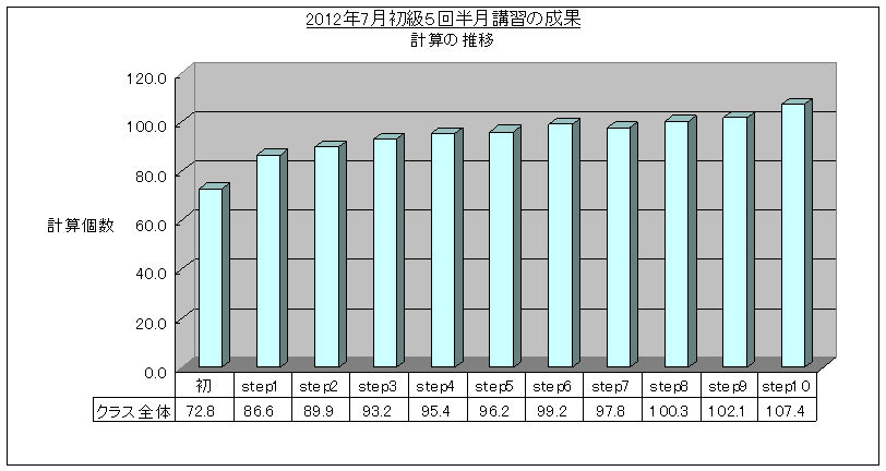 SRS速読法初級5回講習(2012/7)計算グラフ